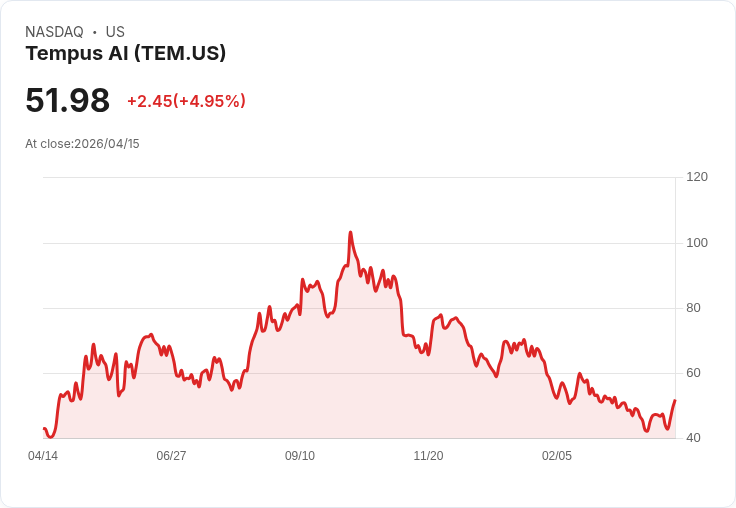 【21:39 即時新聞】Tempus AI(TEM) 盤中勁揚逾5％　技術指標轉強帶動買盤回補