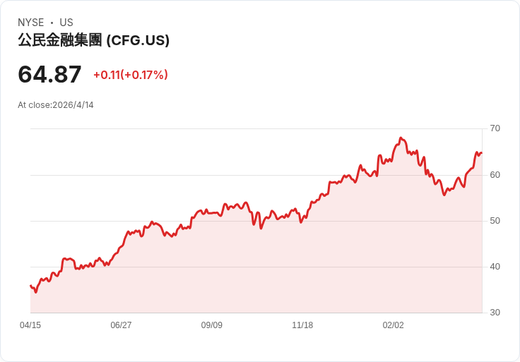 公民金融(CFG)本週揭曉Q1財報:營收轉正預期上修、股價飆升14% 投資人壓力測試