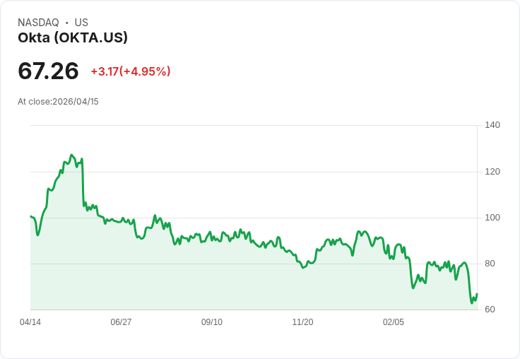 【21:41 即時新聞】Okta(OKTA) 盤中勁揚逾5％／SaaS 超跌後買盤回補帶動軟體股走強