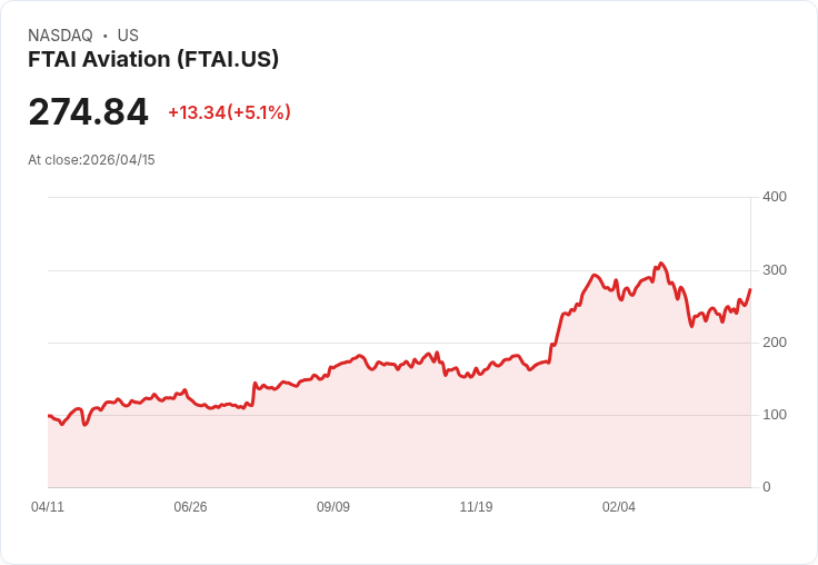 【00:16 即時新聞】FTAI Aviation(FTAI) 暴漲逾5％／營收與EPS長線高速成長激勵買盤