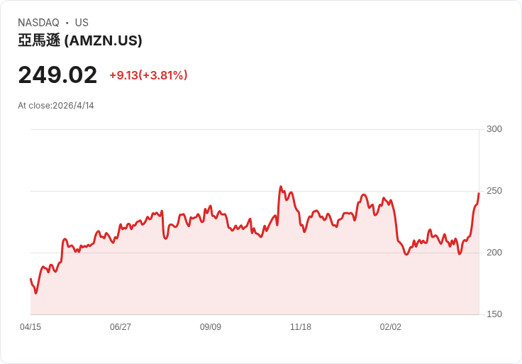 電商大戰：亞馬遜龐大體量遇成長天花板，Shopify 小而靈活更可能爆發報酬！