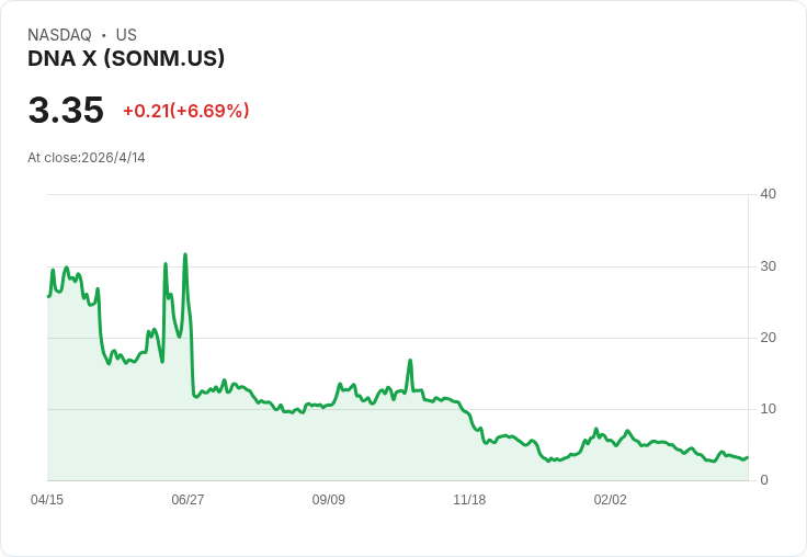 DNA X公佈全年GAAP每股虧損11美元,現金僅130萬、訴諸資產出售續命交易業務