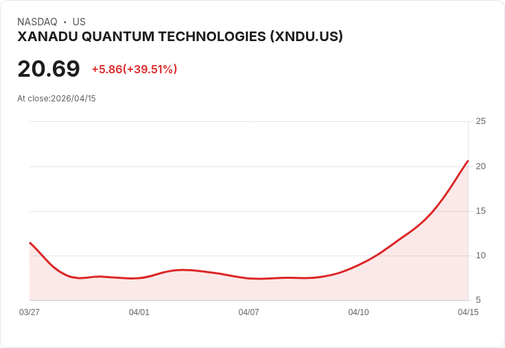 【23:24 即時新聞】Xanadu Quantum Technologies(XNDU) 暴漲逾40％｜搭上 Nvidia 開源量子 AI 題材熱潮