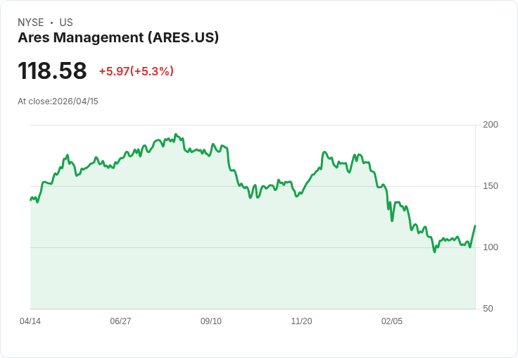 【22:09 即時新聞】Ares Management(ARES) 盤中勁揚逾5％／KD轉強、MACD修復帶動技術性反彈
