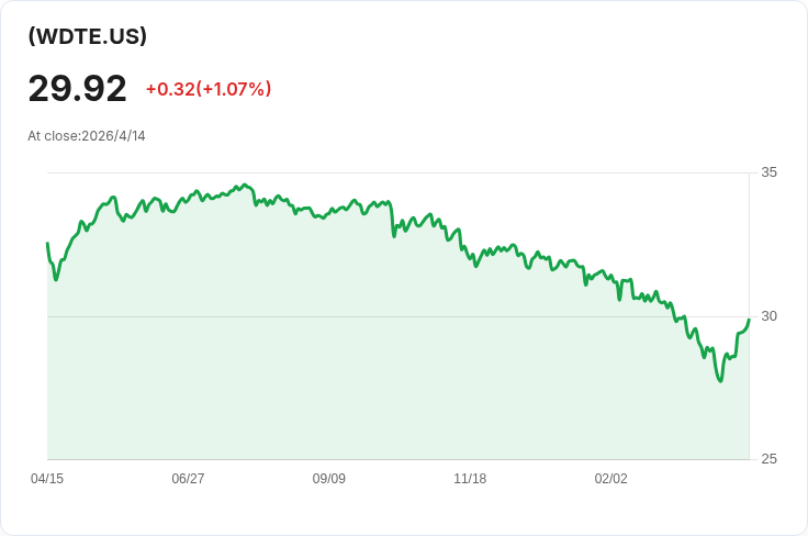 高息衝擊!WDTE週配息調升至0.1729美元、年化配息率達30% 引投資熱議