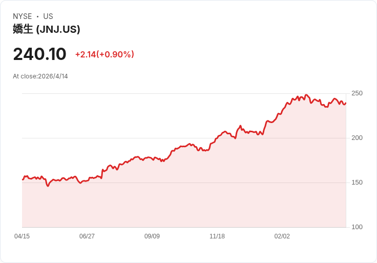 強勢開局!J&J上調2026財測:EPS調高至 $11.30–$11.50,瞄準首度突破 $1000 億營收