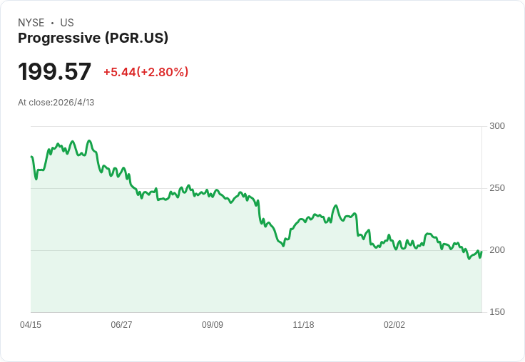 保險龍頭壓力測試：Progressive 4/15公佈Q1，營收下修恐考驗成長耐力