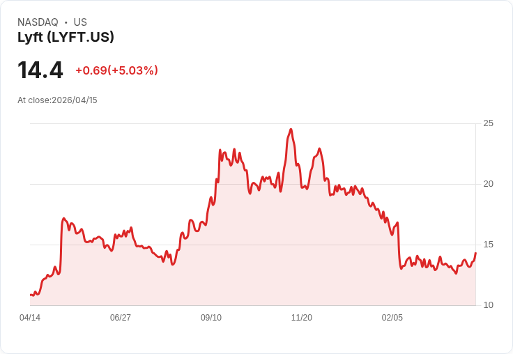 【23:12 即時新聞】Lyft(LYFT) 盤中勁揚逾5%/技術指標轉強、動能持續回升