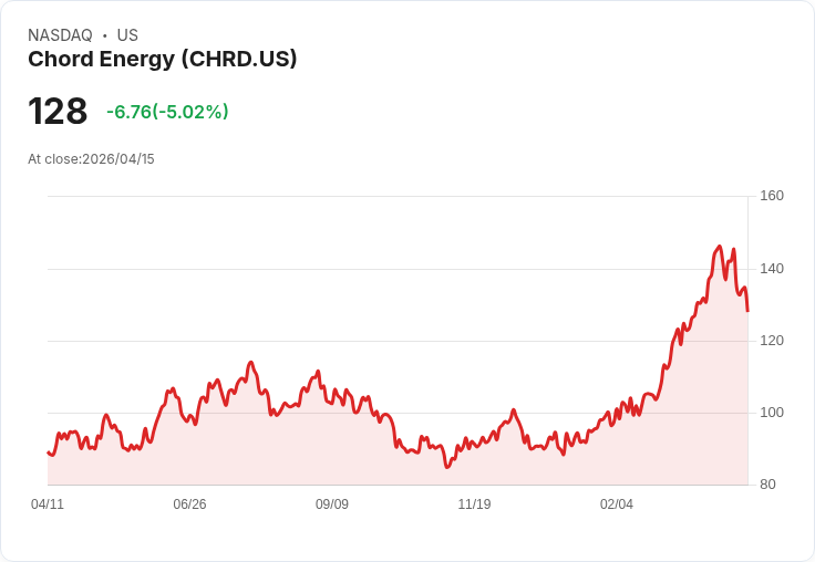 【03:38 即時新聞】Chord Energy(CHRD) 盤中重挫逾5%/技術指標高檔轉弱、短線修正壓力加劇