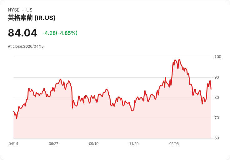【23:31 即時新聞】Ingersoll Rand(IR) 跌逾5％　短線高檔拉回、技術指標轉強後獲利了結