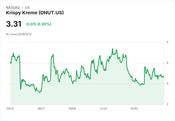 標題 :
速食股季報大洗牌!JACK慘跌48%、Krispy Kreme、El Pollo Loco逆勢飆升 — 傳統速食誰能撐過地緣與成本雙重考驗?
