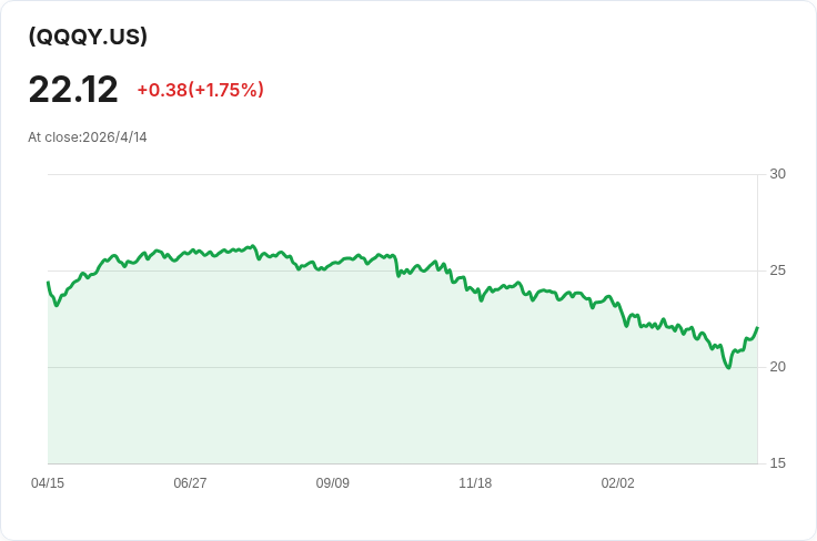 納指目標30％年配息ETF周配息上調5.54％　QQQY每股派0.1276美元，吸金但警示風險