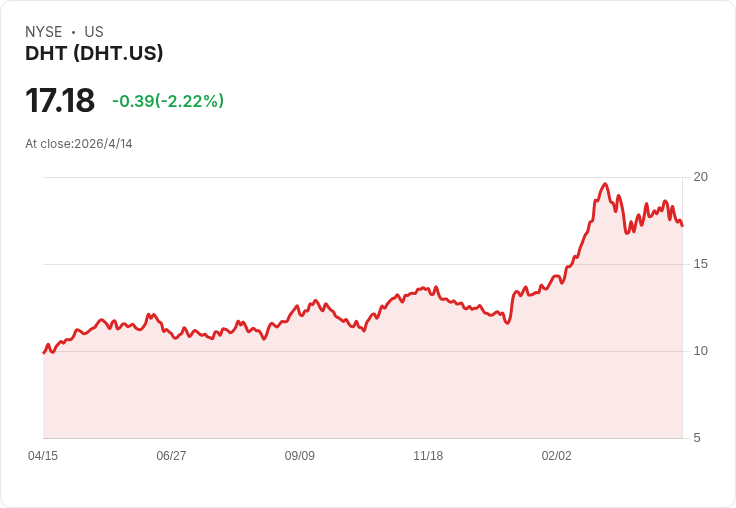 油輪行情炸裂!DHT預估Q1日均賺7.88萬美元,Q2已鎖71%營收天數