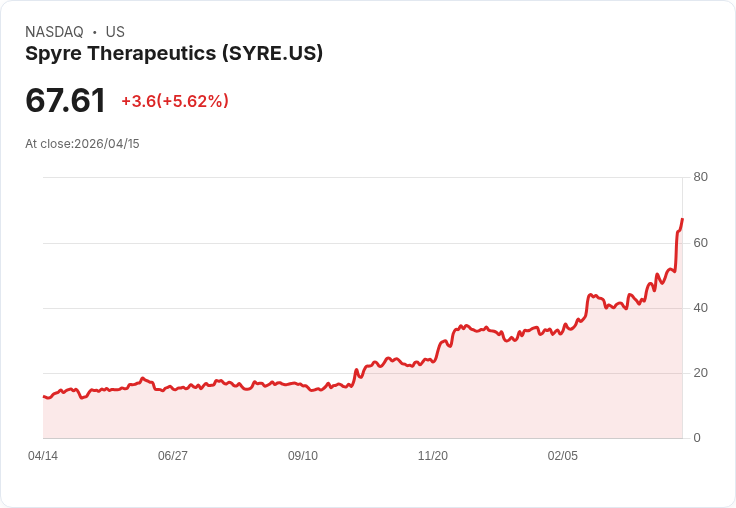 【22:35 即時新聞】Spyre Therapeutics(SYRE) 飆漲5.44％ 擴大增發籌資403M美元激勵買氣