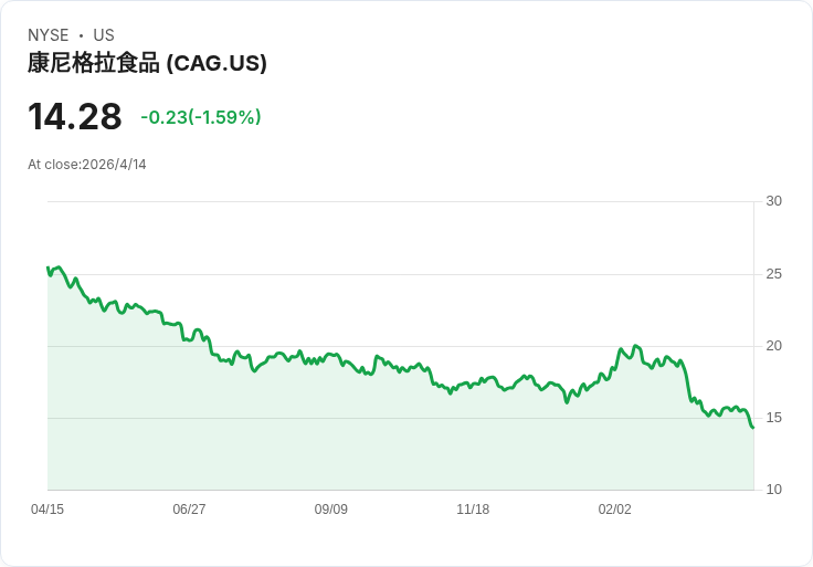 康尼格拉換帥上刀鋒：新任CEO血淚考驗，股價暴跌、債務與通膨風險齊襲