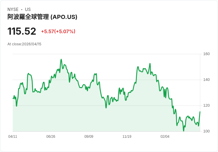 【03:31 即時新聞】Apollo Global Management( APO ) 大漲逾5％／KD強彈、MACD收斂帶動技術性反攻