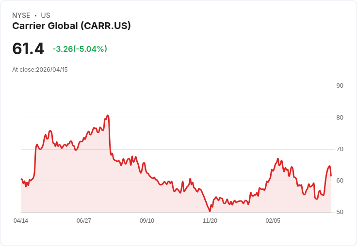 【21:49 即時新聞】Carrier Global(CARR) 重挫逾5％／技術指標高檔轉弱引發獲利了結賣壓