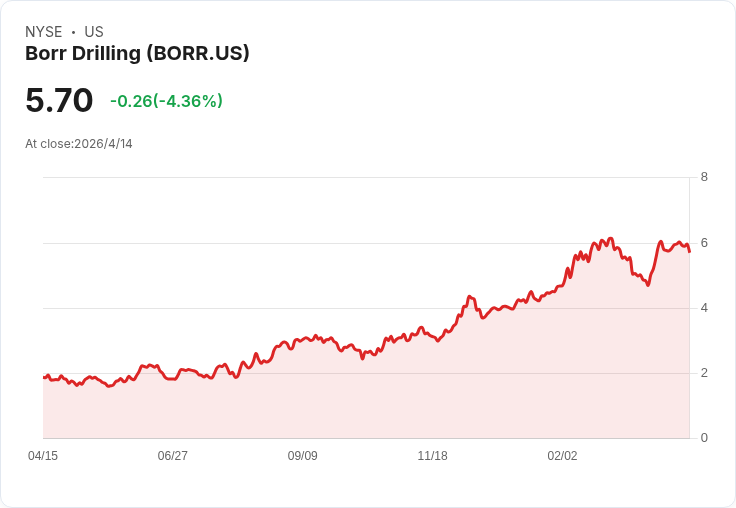 標題 :
Borr Drilling擬發行2033年可轉債募資2.5億美元　延長償債期限、股東憂慮與利多並存