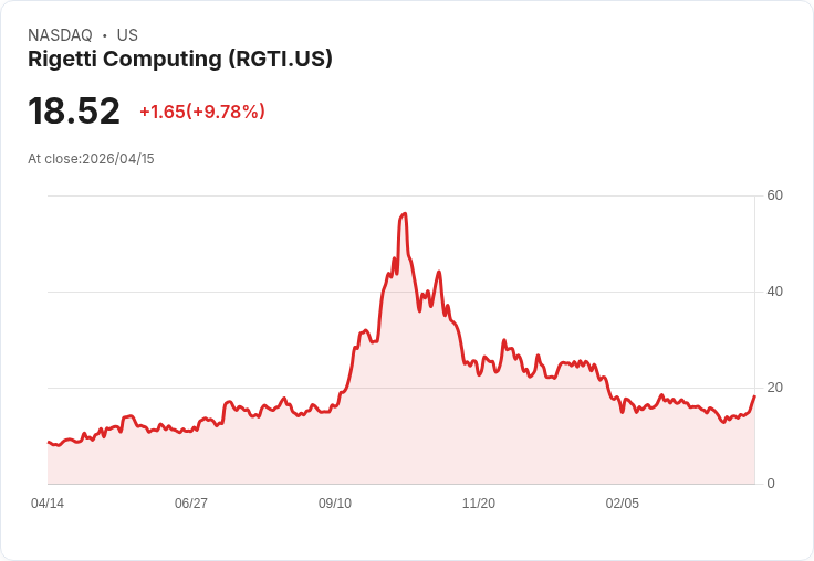 【21:53 即時新聞】Rigetti Computing(RGTI) 早盤勁揚逾10％ 受惠 Nvidia 量子運算題材催動