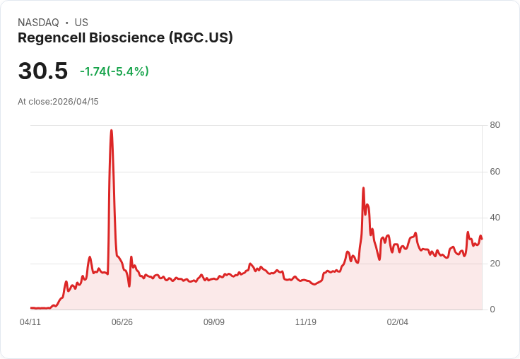 【02:19 即時新聞】Regencell Bioscience(RGC) 盤中重挫逾5％ 技術指標高檔轉弱引關注