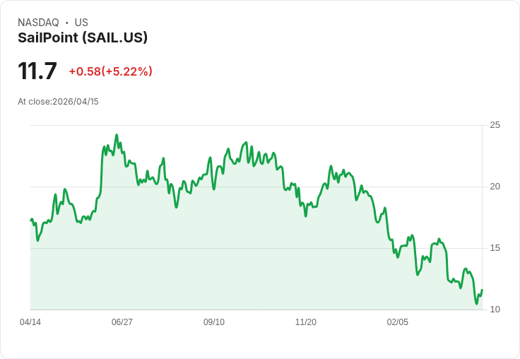 【21:34 即時新聞】SailPoint (SAIL) 盤中勁揚逾5％／技術指標脫離低檔、短線買盤回補點火