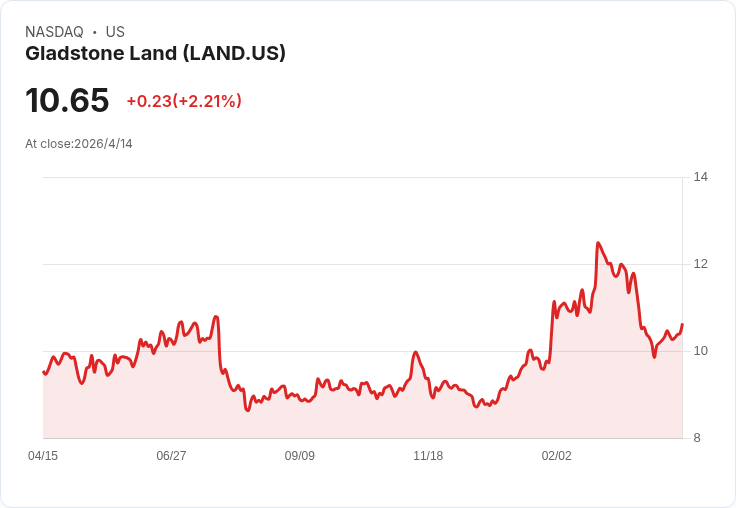 Gladstone Land宣佈每股0.0467美元月配息，前瞻殖利率5.26％，4–6月支付日程出爐