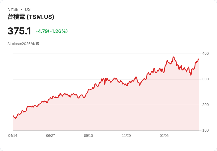 AI算力狂潮推高台積電與CoreWeave：華爾街押注的真正瓶頸不在軟體，而在晶圓廠