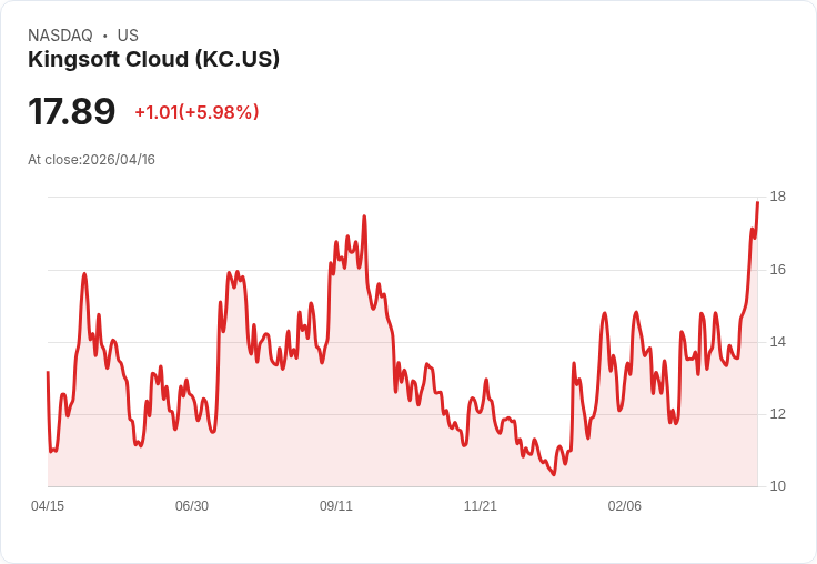 【21:30 即時新聞】Kingsoft Cloud(KC) 盤中勁揚逾5％　技術指標多頭延續推升股價