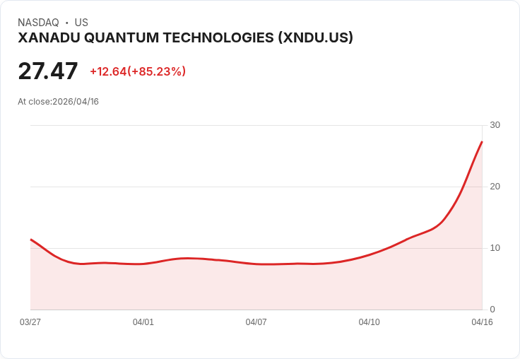 【02:59 即時新聞】XANADU QUANTUM TECHNOLOGIES(XNDU) 飆漲85％｜受惠 Nvidia 開源量子 AI 模型激勵