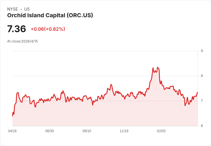 標題 :
Orchid Island突降月配息16.7%至0.10美元,殖利率仍高達16.3%——高息背後隱藏風險?