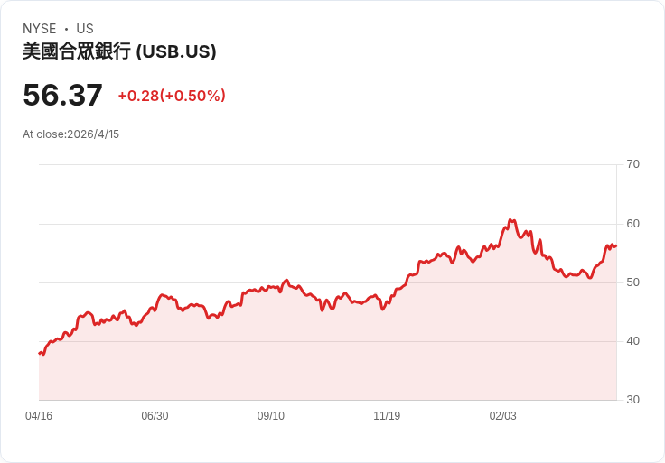 標題 :
U.S. Bancorp第一季EPS驚喜勝預期1.18美元,營收成長但CET1壓力仍在
