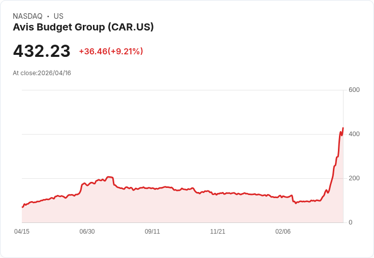 【23:21 即時新聞】Avis Budget Group(CAR) 盤中勁揚逾10％ 技術指標持續多頭擴散
