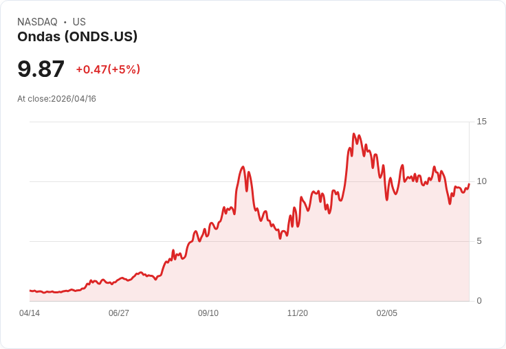 【02:55 即時新聞】Ondas (ONDS) 盤中勁揚5%/KD黃金交叉、MACD收斂帶動技術反彈