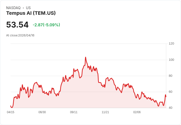 【21:55 即時新聞】Tempus AI(TEM) 重挫5％／被納入高利率敏感「長久期股票籃」 壓抑買氣