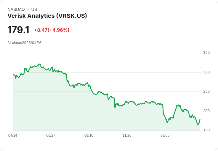 【01:26 即時新聞】Verisk Analytics(VRSK) 盤中急漲逾5% K 值回升、技術性反彈啟動