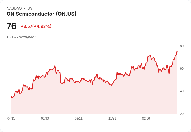 【21:32 即時新聞】ON Semiconductor(ON) 盤中勁揚逾5％  技術指標全面翻多吸引資金追價