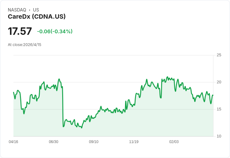 CareDx拋售實驗室業務換1.7億美元現金　股價盤後暴漲逾8％，全面押注檢測服務成長