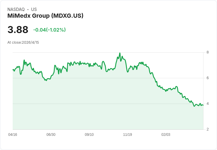 MiMedx高層減薪、COO裁撤!盤前股價走高、公司祭成本縮減護現金