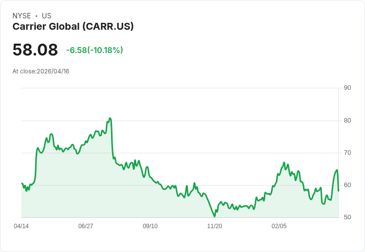 【00:12 即時新聞】Carrier Global(CARR) 重挫逾10％　短線技術指標高檔轉弱引發修正