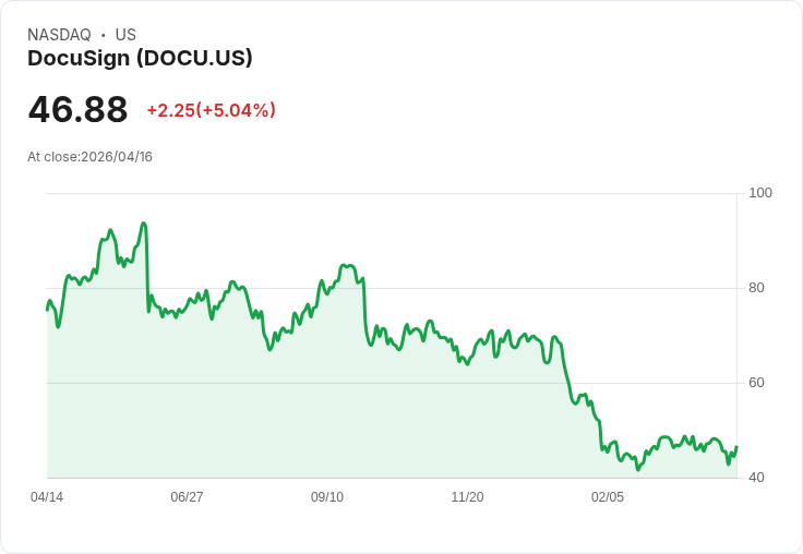 【03:01 即時新聞】DocuSign(DOCU) 盤中勁揚逾5％ KD、MACD 技術面轉強吸引買盤