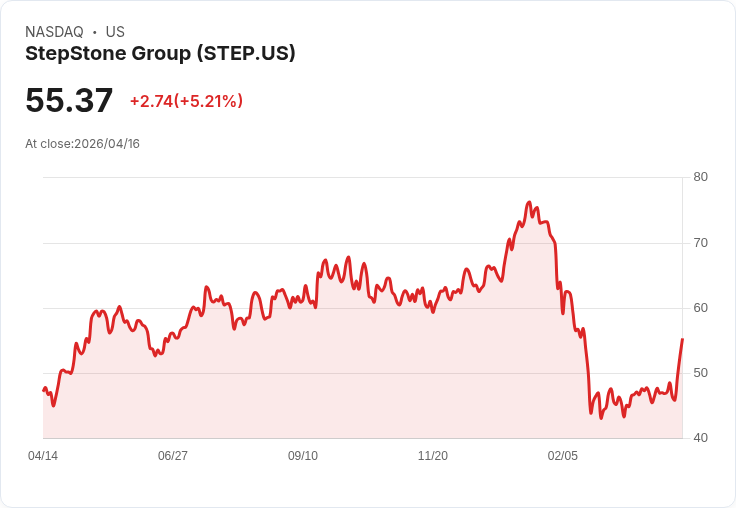 【01:46 即時新聞】StepStone Group(STEP) 盤中勁揚逾5%|KD高檔向上、技術面續強帶動買盤