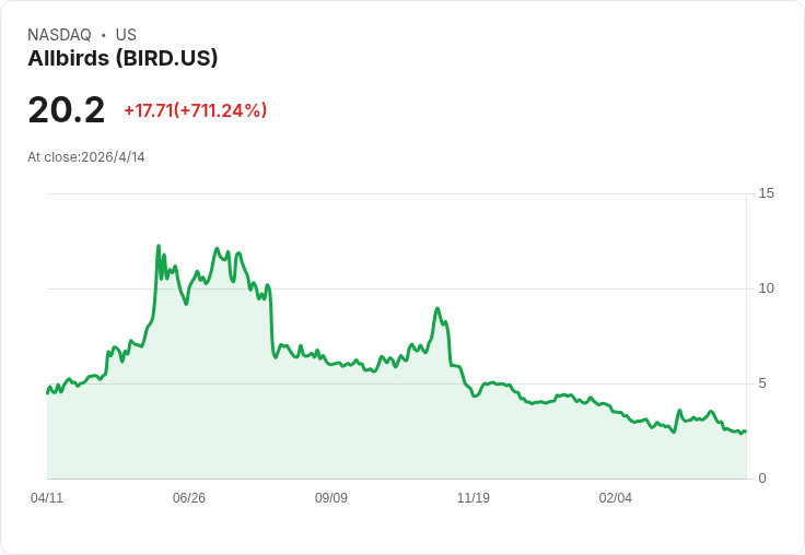 從板鞋到算力？Allbirds瘋狂轉身衝向AI雲端　華爾街押注「新創式重生」還是下一場泡沫