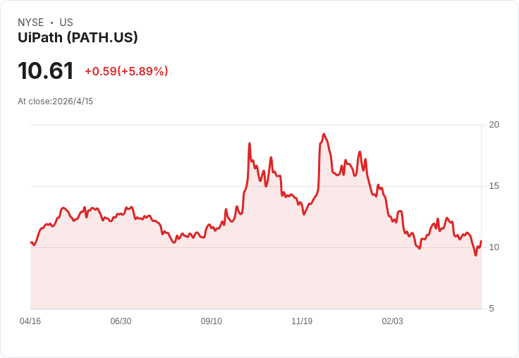 UiPath（PATH）股價午後飆升6.6％！AI題材夾帶中東緩和點燃科技股狂潮