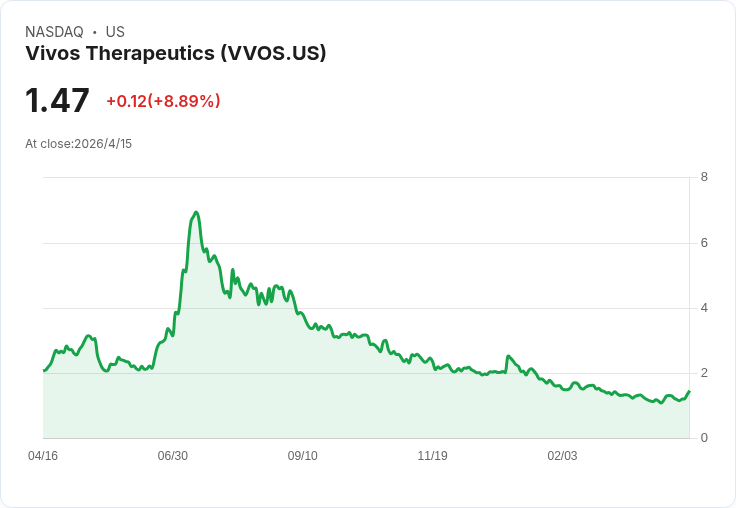 Vivos拚2026年底現金流轉正 每隊SO月收逾50萬吸睛，但資金與醫師缺口成隱憂