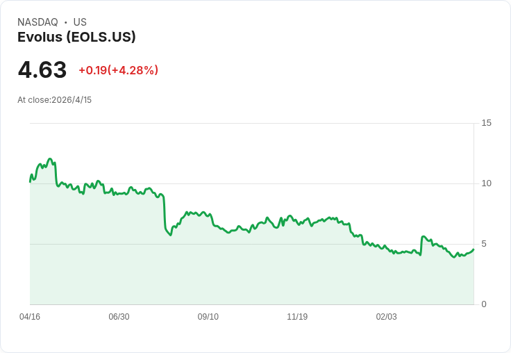 Evolus放話衝雙位數成長、全年轉盈：新填充劑Evolysse用量少20％、旗艦Sculpt盼Q4核准成長引擎