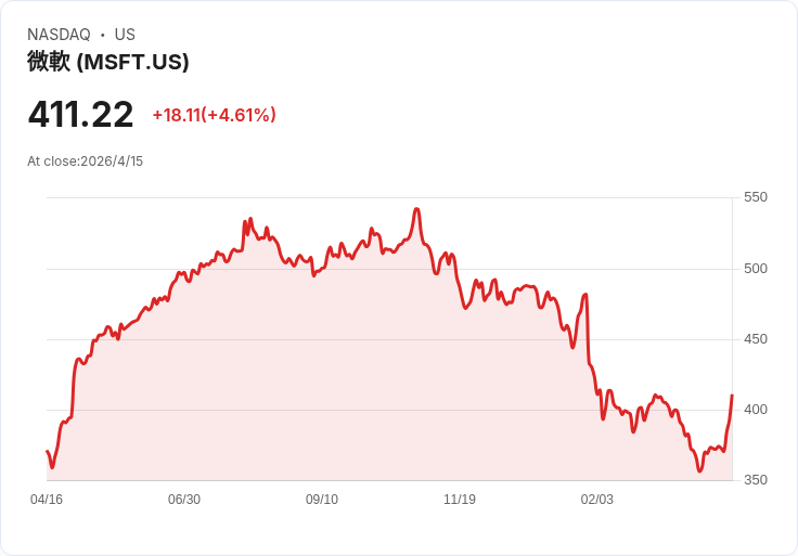 TomTom重組見效!Q1營運利潤翻倍至€13.8M、營收下滑8%仍獲利率翻升