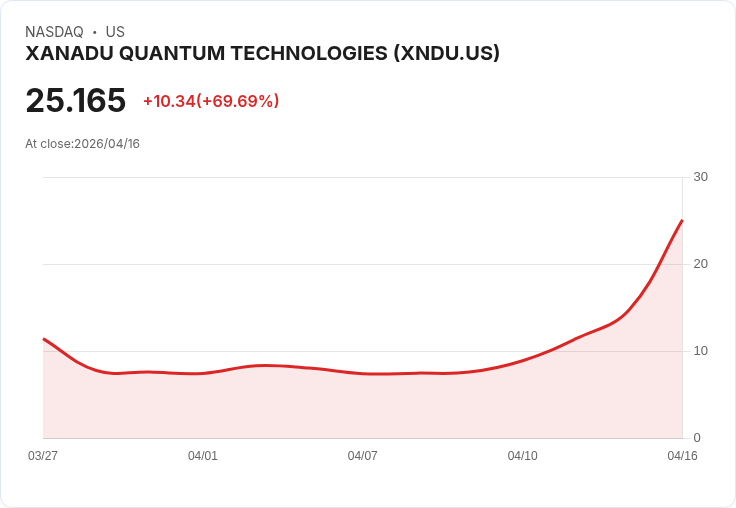 【01:22 即時新聞】XANADU QUANTUM TECHNOLOGIES(XNDU) 暴漲逾70％ 受惠 Nvidia 開源量子 AI 模型帶動量子概念全面走強