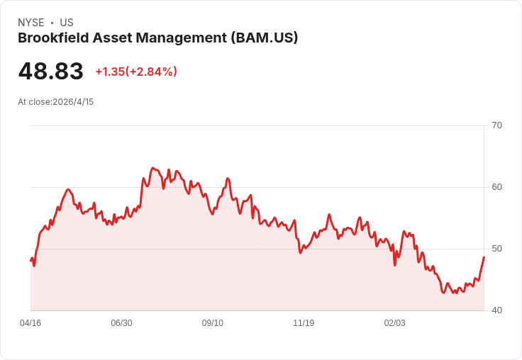 標題 :
SBA通訊(SBAC)傳出售接洽引爆買盤，股價短短數日飆漲27％，估價傳近250美元