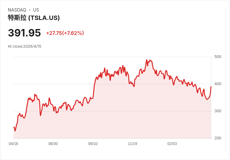 中東停火傳聞引爆資金輪動：工業與防禦股暴跌逾4％、科技股逆勢上漲