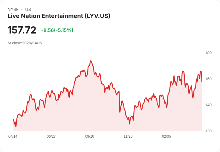 【03:31 即時新聞】Live Nation Entertainment(LYV) 重挫5％／高檔回落 修正前期財報利多漲勢